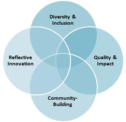 Venn diagram of our strategic directions