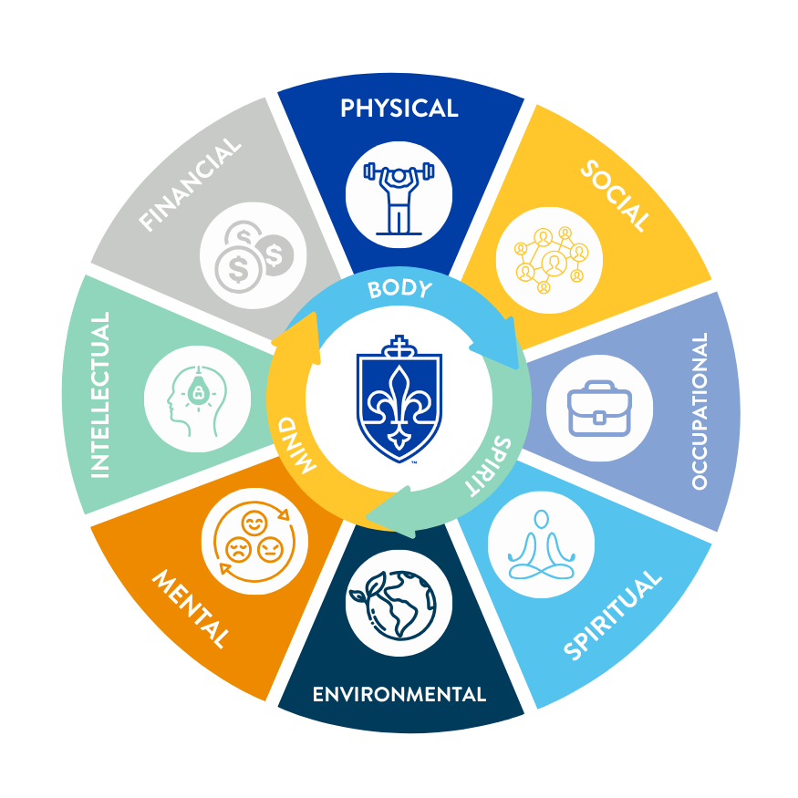 Info graphic with physical, emotional, financial, social, spiritual, occupational, environmental and intellectual wellness on the outside of a circle. Mind, body and spirit in the inner circle with arrow, and the SLU logo in the middle