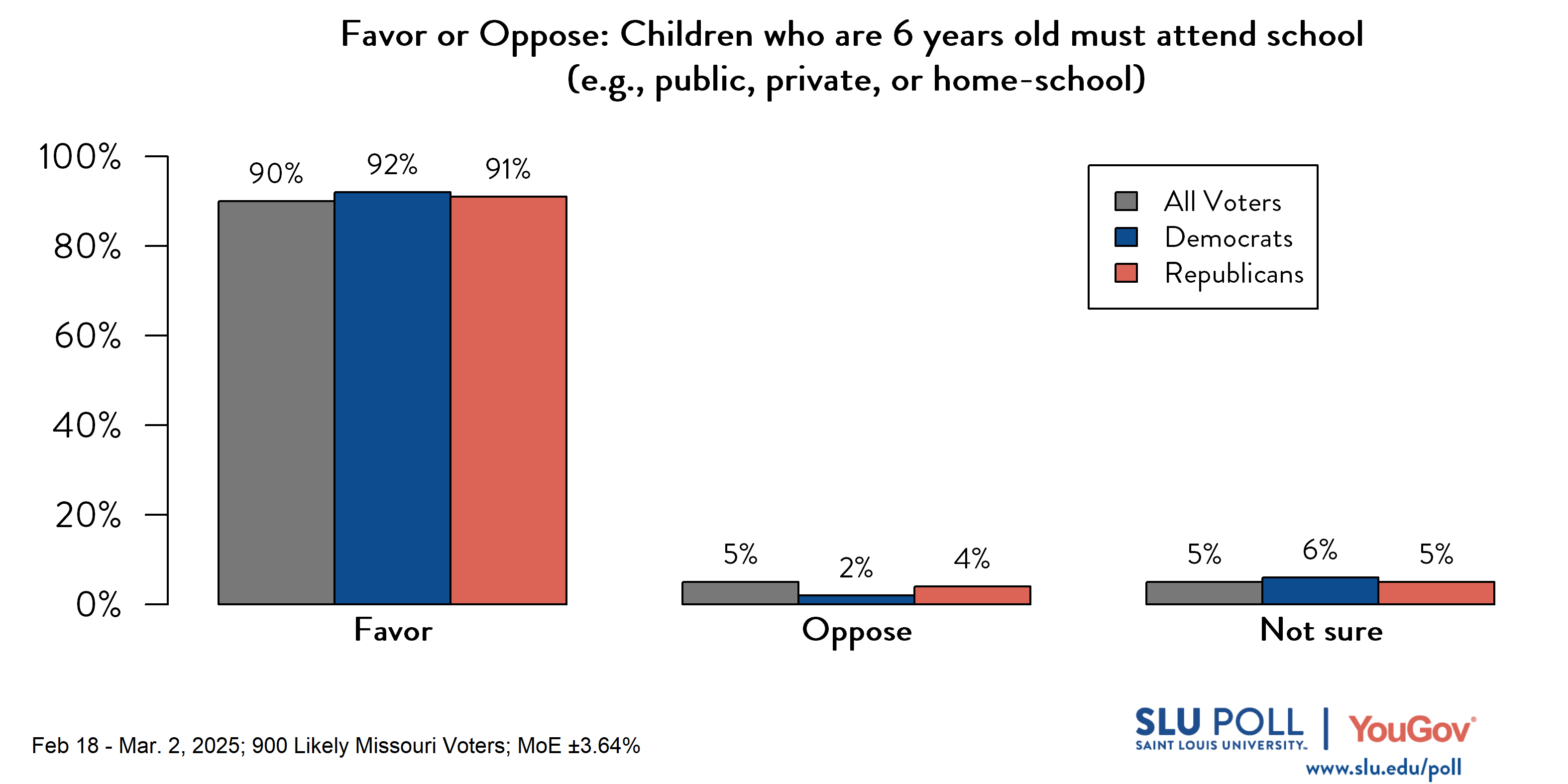 Likely voters' responses to 'Do you favor or oppose the following proposed or enacted policies concerning Missouri schools...Children who are 6 years old must attend school (for example, public, private, or home-school)?': 90% Favor, 5% Oppose, and 5% Not sure. Democratic voters' responses: ' 92% Favor, 2% Oppose, and 6% Not sure. Republican voters' responses: 91% Favor, 4% Oppose, and 5% Not sure.