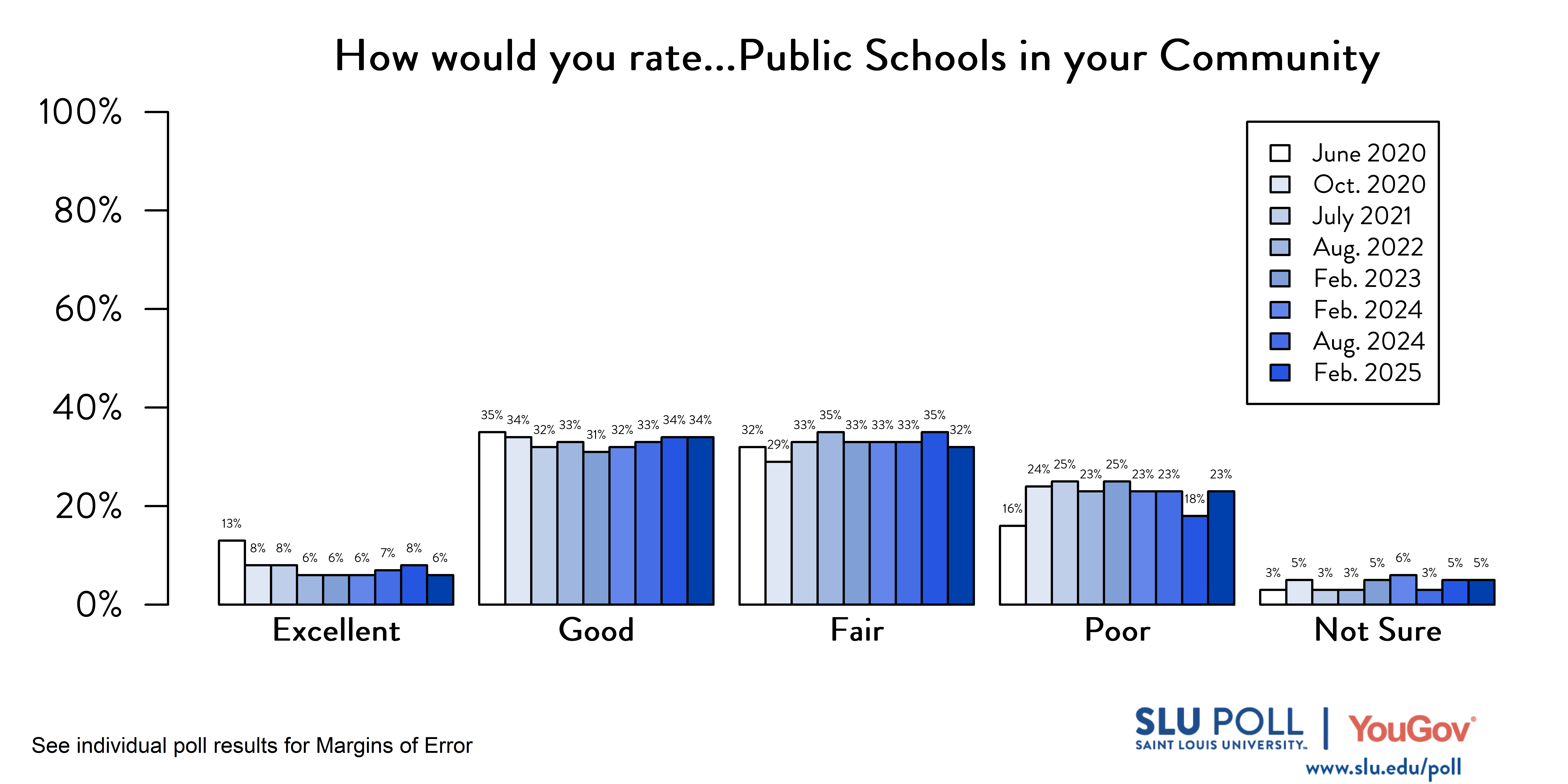 Likely voters' responses to 'How would you rate the following...Public Schools in your community?'. June 2020 Voter Responses 13% Excellent, 35% Good, 32% Fair, 16% Poor, and 3% Not Sure. October 2020 Voter Responses: 8% Excellent, 34% Good, 29% Fair, 24% Poor, and 5% Not sure. July 2021 Voter Responses: 8% Excellent, 32% Good, 33% Fair, 25% Poor, and 3% Not sure. August 2022 Voter Responses: 6% Excellent, 33% Good, 35% Fair, 23% Poor, and 3% Not sure. February 2023 Voter Responses: 6% Excellent, 31% Good, 33% Fair, 25% Poor, and 5% Not sure. August 2023 Voter Responses: 6% Excellent, 32% Good, 33% Fair, 23% Poor, and 6% Not sure. February 2024 Voter Responses: 7% Excellent, 33% Good, 33% Fair, 23% Poor, and 3% Not sure. August 2024 Voter Responses: 8% Excellent, 34% Good, 35% Fair, 18% Poor, and 5% Not sure. February 2025 Voter Responses: 6% Excellent, 34% Good, 32% Fair, 23% Poor, and 5% Not sure.