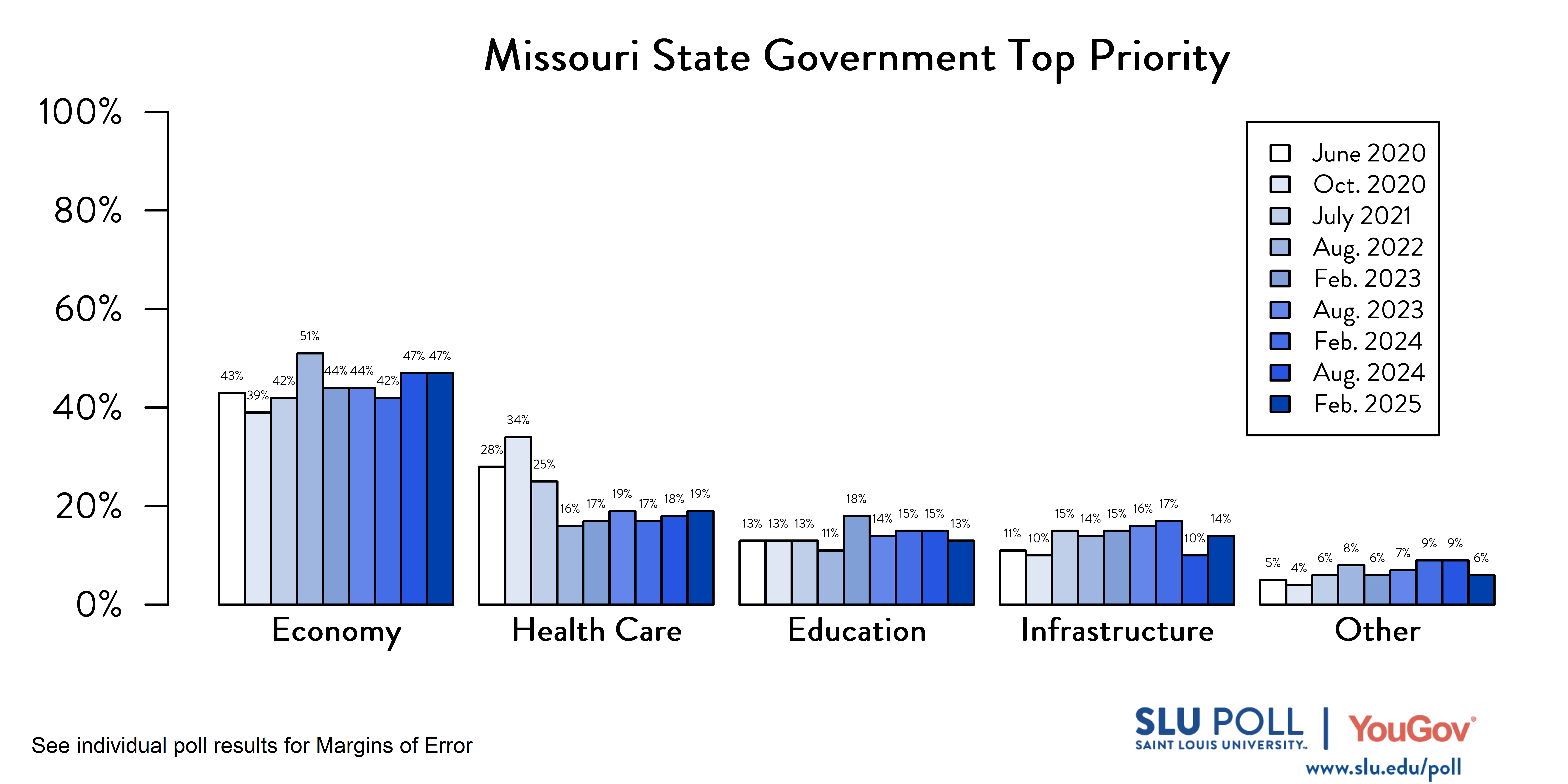 Likely voters' responses to 'Which of the following do you think should be the TOP priority of the Missouri state government?'. June 2020 Voter Responses 43% Economy, 28% Health Care, 13% Education, 11% Infrastructure, and 5% Other. October 2020 Voter Responses: 39% Economy, 34% Health care, 13% Education, 10% Infrastructure, and 4% Other. July 2021 Voter Responses: 42% Economy, 25% Health care, 13% Education, 15% Infrastructure, and 6% Other. August 2022 Voter Responses: 51% Economy, 16% Health care, 11% Education, 14% Infrastructure, and 8% Other. February 2023 Voter Responses: 44% Economy, 17% Health care, 18% Education, 15% Infrastructure, and 6% Other. August 2023 Voter Responses: 44% Economy, 19% Health care, 14% Education, 16% Infrastructure, and 7% Other. February 2024 Voter Responses: 42% Economy, 17% Health care, 15% Education, 17% Infrastructure, and 9% Other. August 2024 Voter Responses: 47% Economy, 18% Health care, 15% Education, 10% Infrastructure, and 9% Other. February2025 Voter Responses: 47% Economy, 19% Health care, 13% Education, 14% Infrastructure, and 6% Other.