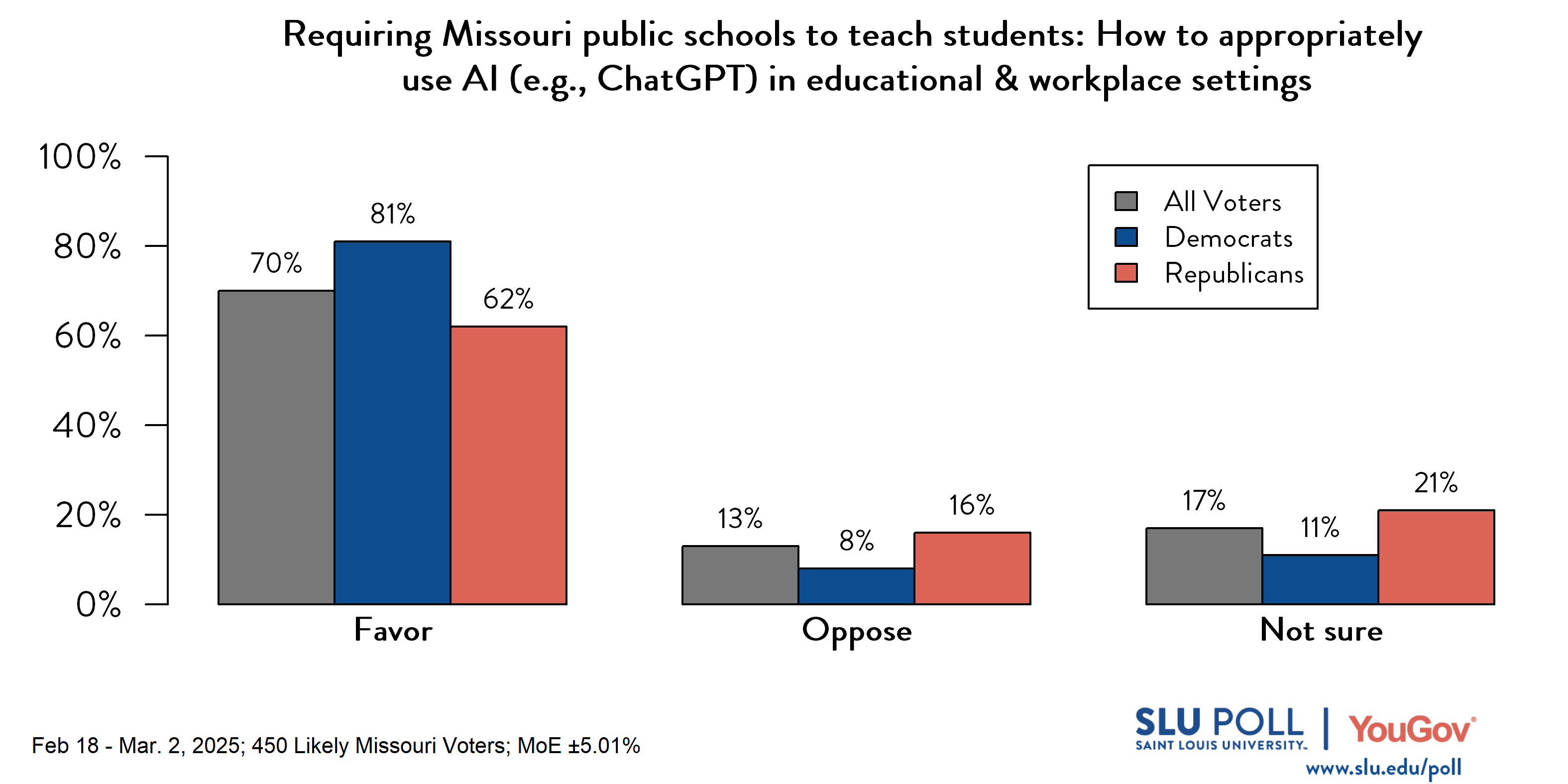 Likely voters' responses to 'Do you favor or oppose requiring Missouri public schools to teach students...How to appropriately use artificial intelligence (for example, ChatGPT) in educational and workplace settings?': 70% Favor, 13% Oppose, and 17% Not sure. Democratic voters' responses: ' 81% Favor, 8% Oppose, and 11% Not sure. Republican voters' responses: 62% Favor, 16% Oppose, and 21% Not sure.