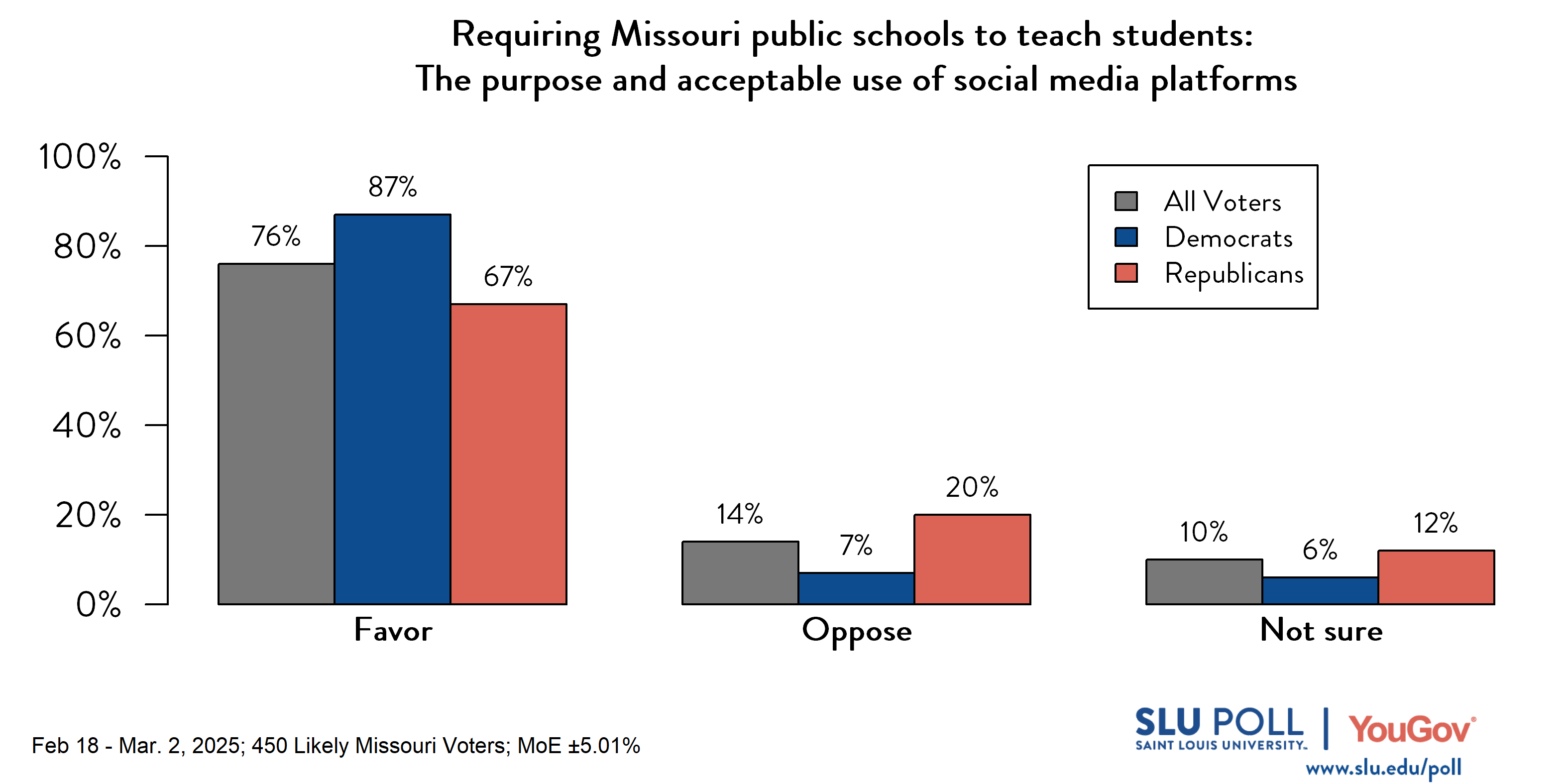 Likely voters' responses to 'Do you favor or oppose requiring Missouri public schools to teach students...The purpose and acceptable use of social media platforms?': 76% Favor, 14% Oppose, and 10% Not sure. Democratic voters' responses: ' 87% Favor, 7% Oppose, and 6% Not sure. Republican voters' responses: 67% Favor, 20% Oppose, and 12% Not sure.