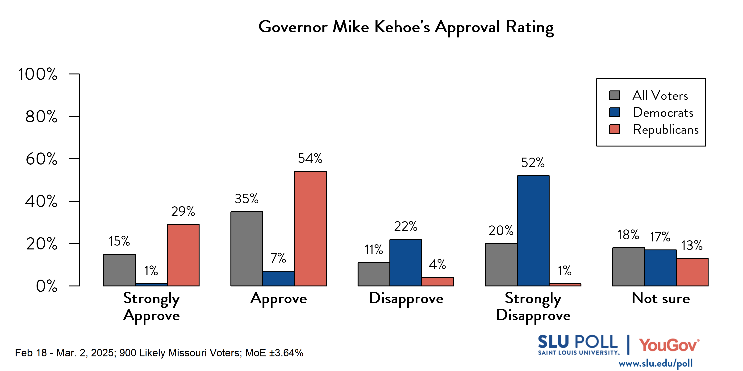 Likely voters' responses to 'Do you approve or disapprove of the way each is doing their job...Governor Mike Kehoe?': 15% Strongly approve, 35% Approve, 11% Disapprove, 20% Strongly disapprove, and 18% Not sure. Democratic voters' responses: ' 1% Strongly approve, 7% Approve, 22% Disapprove, 52% Strongly disapprove, and 17% Not sure. Republican voters' responses:  29% Strongly approve, 54% Approve, 4% Disapprove, 1% Strongly disapprove, and 13% Not sure.