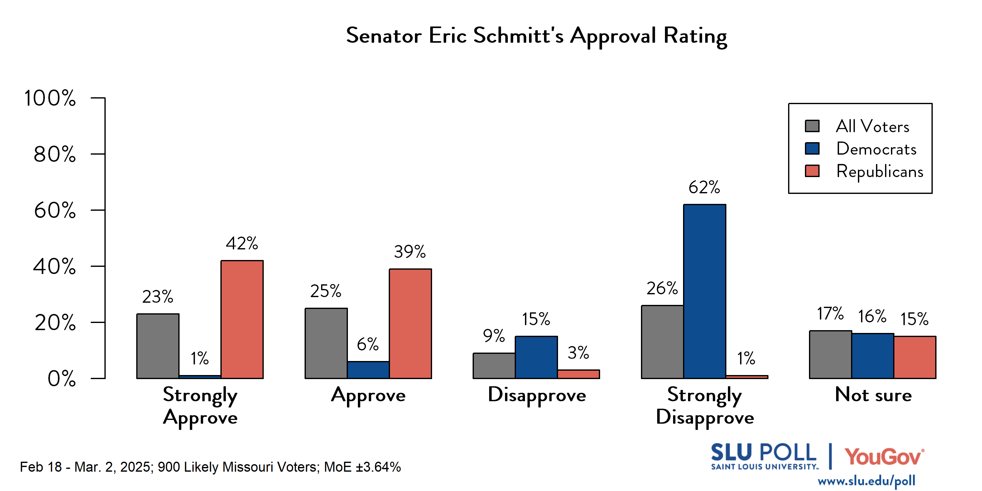 Likely voters' responses to 'Do you approve or disapprove of the way each is doing their job...Senator Eric Schmitt?': 23% Strongly approve, 25% Approve, 9% Disapprove, 26% Strongly disapprove, and 17% Not sure. Democratic voters' responses: ' 1% Strongly approve, 6% Approve, 15% Disapprove, 62% Strongly disapprove, and 16% Not sure. Republican voters' responses: 42% Strongly approve, 39% Approve, 3% Disapprove, 1% Strongly disapprove, and 15% Not sure.
