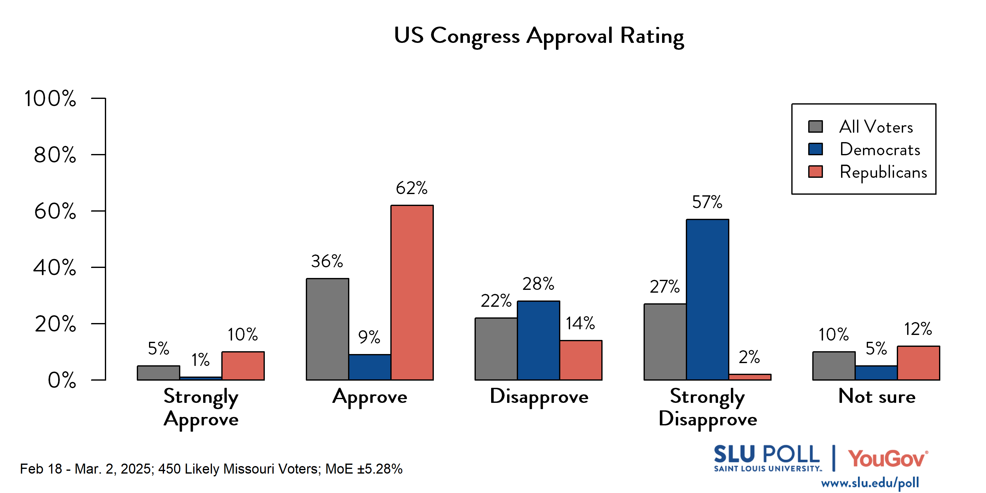 Likely voters' responses to 'Do you approve or disapprove of the way each is doing their job...The US Congress?': 5% Strongly approve, 36% Approve, 22% Disapprove, 27% Strongly disapprove, and 10% Not sure. Democratic voters' responses: ' 1% Strongly approve, 9% Approve, 28% Disapprove, 57% Strongly disapprove, and 5% Not sure. Republican voters' responses:  10% Strongly approve, 62% Approve, 14% Disapprove, 2% Strongly disapprove, and 12% Not sure.
