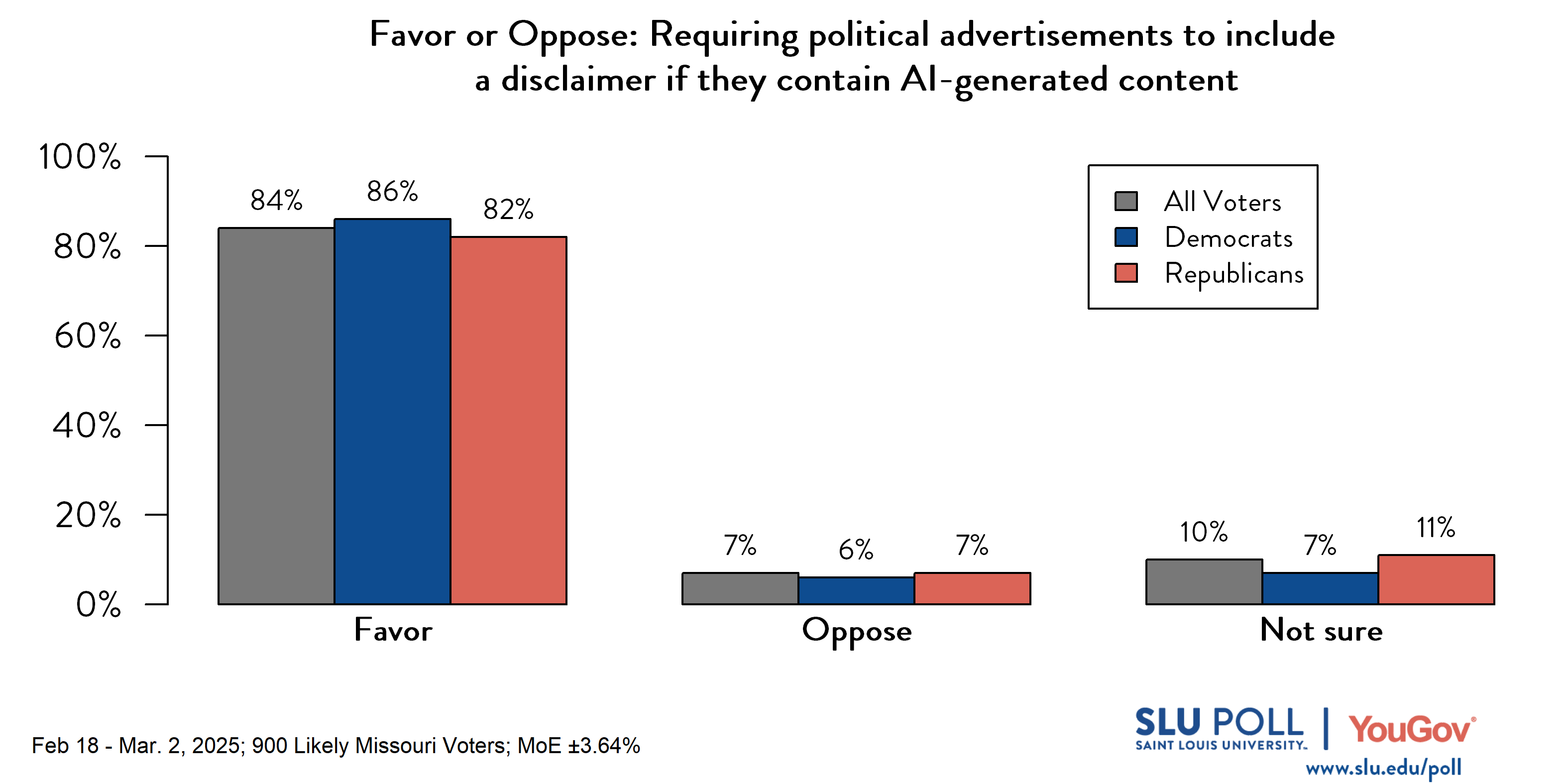 Likely voters' responses to 'Do you favor or oppose the following policies...Requiring political advertisements to include a disclaimer if they contain artificial intelligence-generated content?': 84% Favor, 7% Oppose, and 10% Not sure. Democratic voters' responses: ' 86% Favor, 6% Oppose, and 7% Not sure. Republican voters' responses:  82% Favor, 7% Oppose, and 11% Not sure.