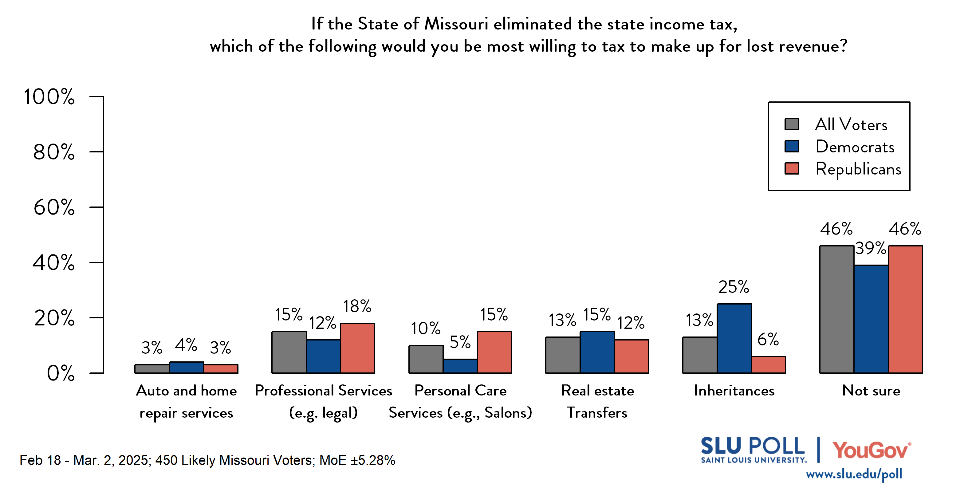 Likely voters' responses to 'If the State of Missouri eliminated the state income tax, which of the following would you be most willing to tax to make up for lost revenue?': 3% Auto and home repair services, 15% Professional services (for example, accounting and legal), 10% Personal care services (for example, salons), 13% Real estate transfers, 13% Inheritances, and 46% Not sure. Democratic voters' responses: ' 4% Auto and home repair services, 12% Professional services (for example, accounting and legal), 5% Personal care services (for example, salons), 15% Real estate transfers, 25% Inheritances, and 39% Not sure. Republican voters' responses:  3% Auto and home repair services, 18% Professional services (for example, accounting and legal), 15% Personal care services (for example, salons), 12% Real estate transfers, 6% Inheritances, and 46% Not sure.