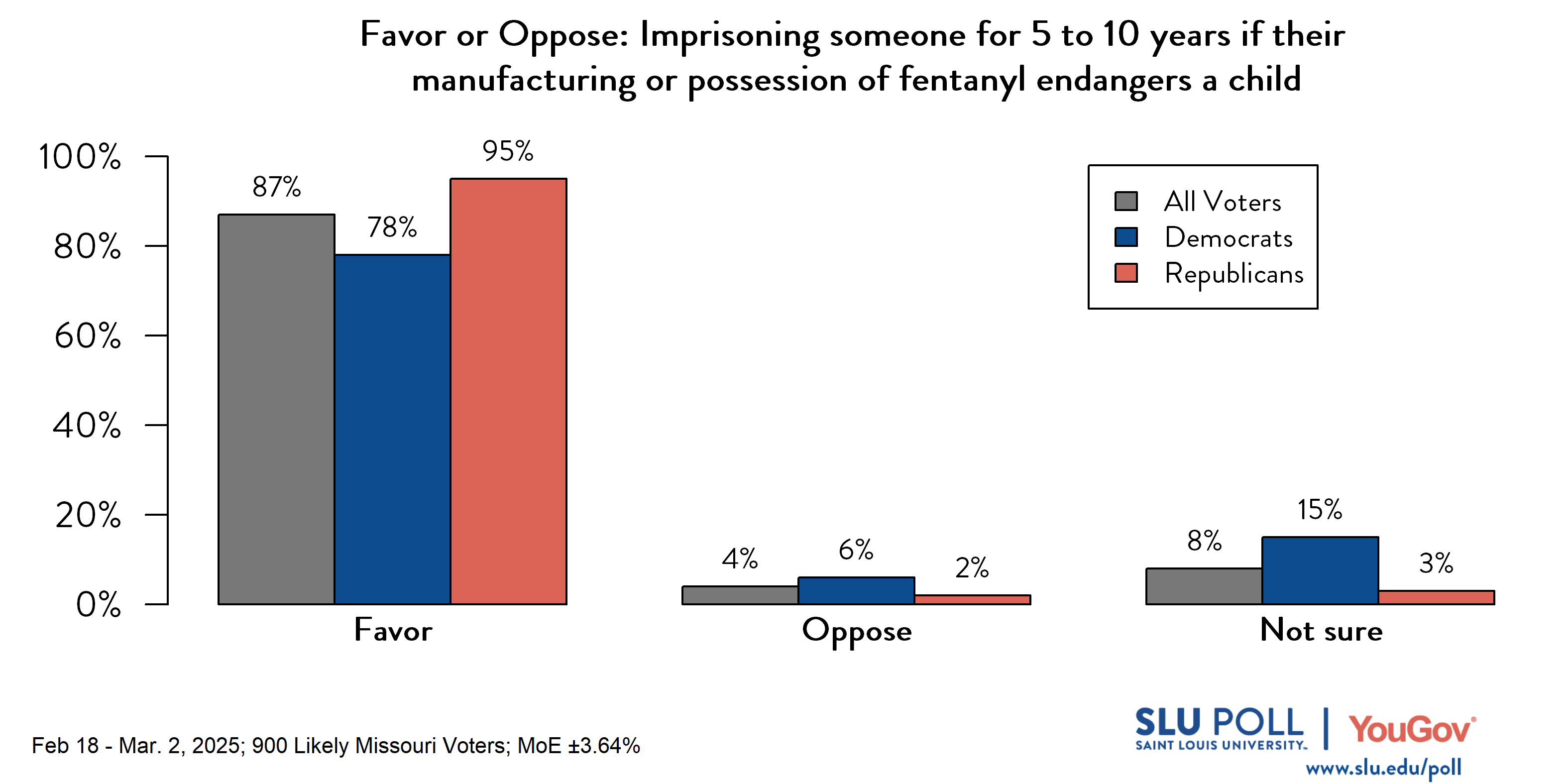 Likely voters' responses to 'Do you favor or oppose the following policies...Imprisoning someone for 5 to 10 years if their manufacturing or possession of fentanyl endangers a child?': 87% Favor, 4% Oppose, and 8% Not sure. Democratic voters' responses: ' 78% Favor, 6% Oppose, and 15% Not sure. Republican voters' responses: 95% Favor, 2% Oppose, and 3% Not sure.