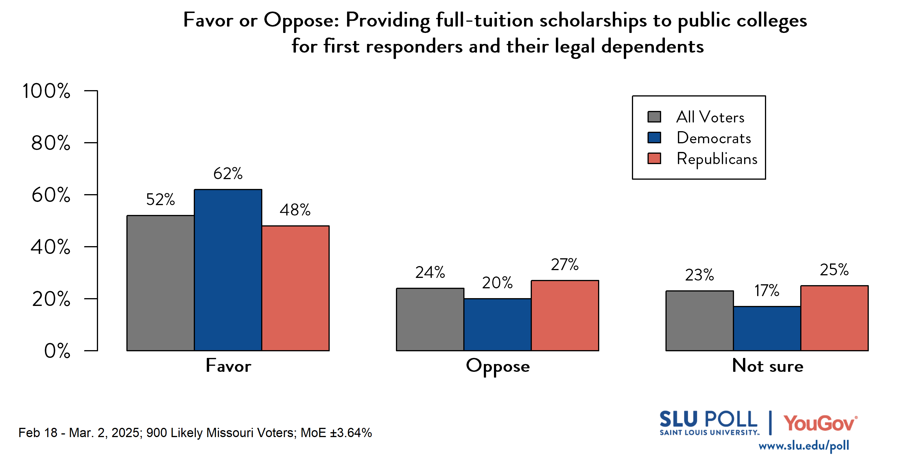 Likely voters' responses to 'Do you favor or oppose the following policies...Providing full-tuition scholarships to public colleges for first responders (for example, police officers, firefighters, and paramedics) and their legal dependents?': 52% Favor, 24% Oppose, and 23% Not sure. Democratic voters' responses: ' 62% Favor, 20% Oppose, and 17% Not sure. Republican voters' responses:  48% Favor, 27% Oppose, and 25% Not sure.
