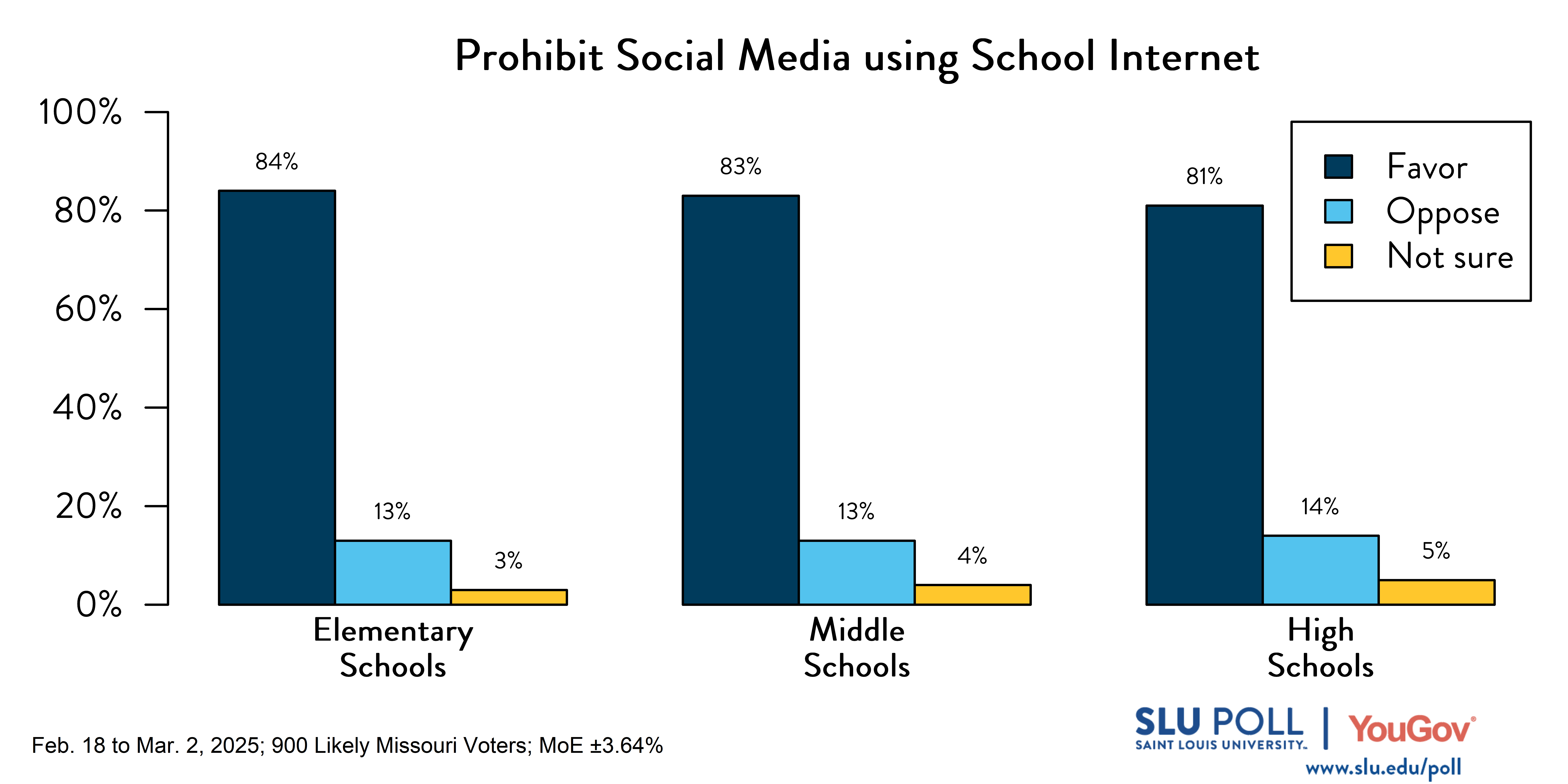 Likely Missouri voters' responses to the following survey question: Do you favor or oppose public schools prohibiting students from accessing social media using the school's internet access, except when instructed by the teacher for educational purposes? Elementary schools—84% Favor, 13% Oppose, 3% Not sure; Middle schools—83% Favor, 13% Oppose, 4% Not sure; High schools—81% Favor, 14% Oppose, 5% Not sure. Likely Missouri voters' responses to the following survey question: Do you favor or oppose public schools prohibiting students from accessing social media using the school's internet access, except when instructed by the teacher for educational purposes? Elementary schools—84% Favor, 13% Oppose, 3% Not sure; Middle schools—83% Favor, 13% Oppose, 4% Not sure; High schools—81% Favor, 14% Oppose, 5% Not sure.