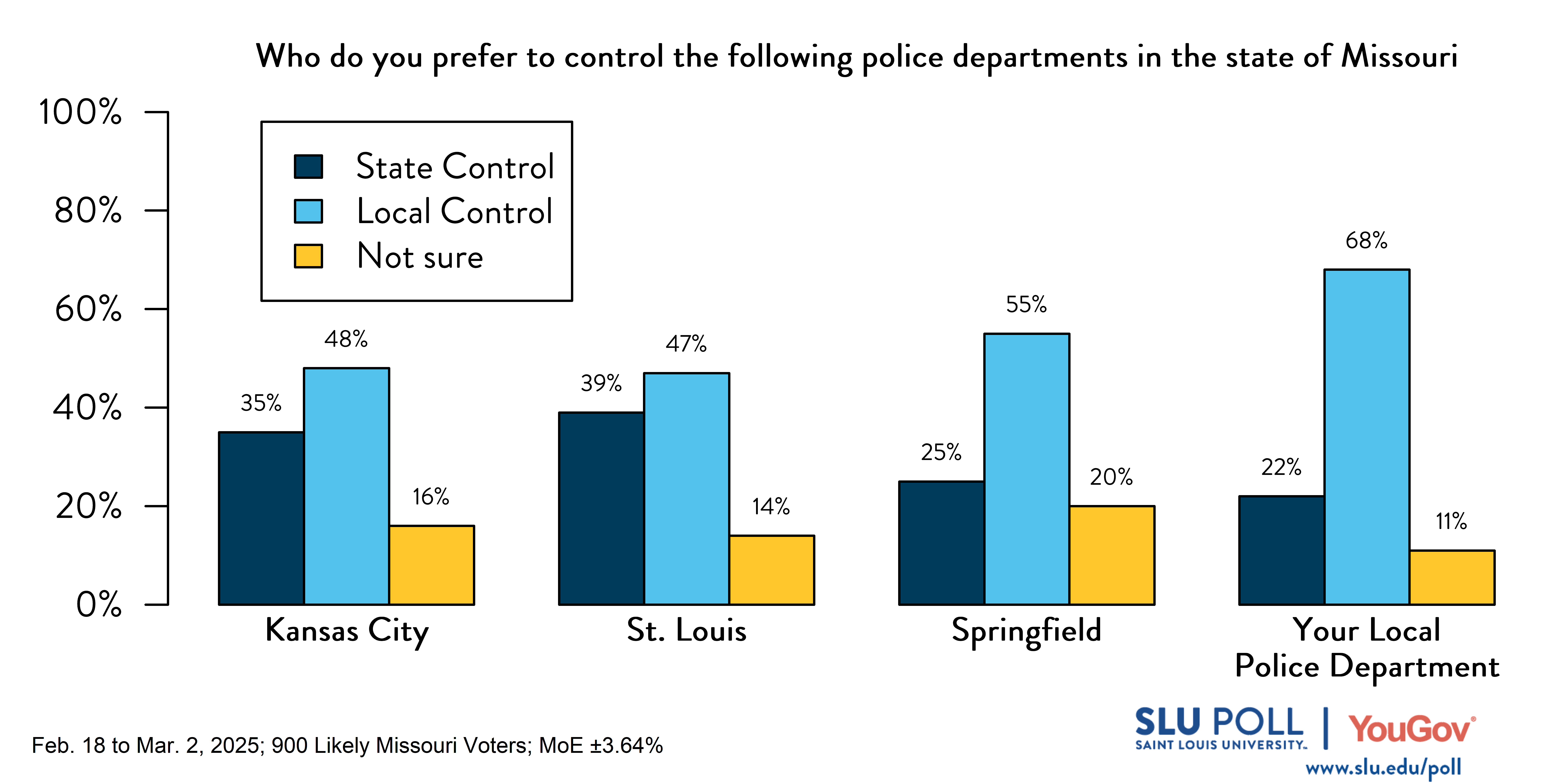 Likely Missouri voters' responses to the following survey question: Missouri state legislators have proposed police departments in some Missouri cities be controlled by the state (for example, a board that includes the mayor and members approved by the governor) instead of locally (for example, a board appointed by the mayor). Who do you prefer to control the following police departments in the state of Missouri: Kansas City—35% state, 48% local, 16% not sure; St. Louis—39% state, 47% local, 14% not sure; Springfield—25% state, 55% local, 20% not sure; Your local department—22% state, 68% local, 11% not sure.
