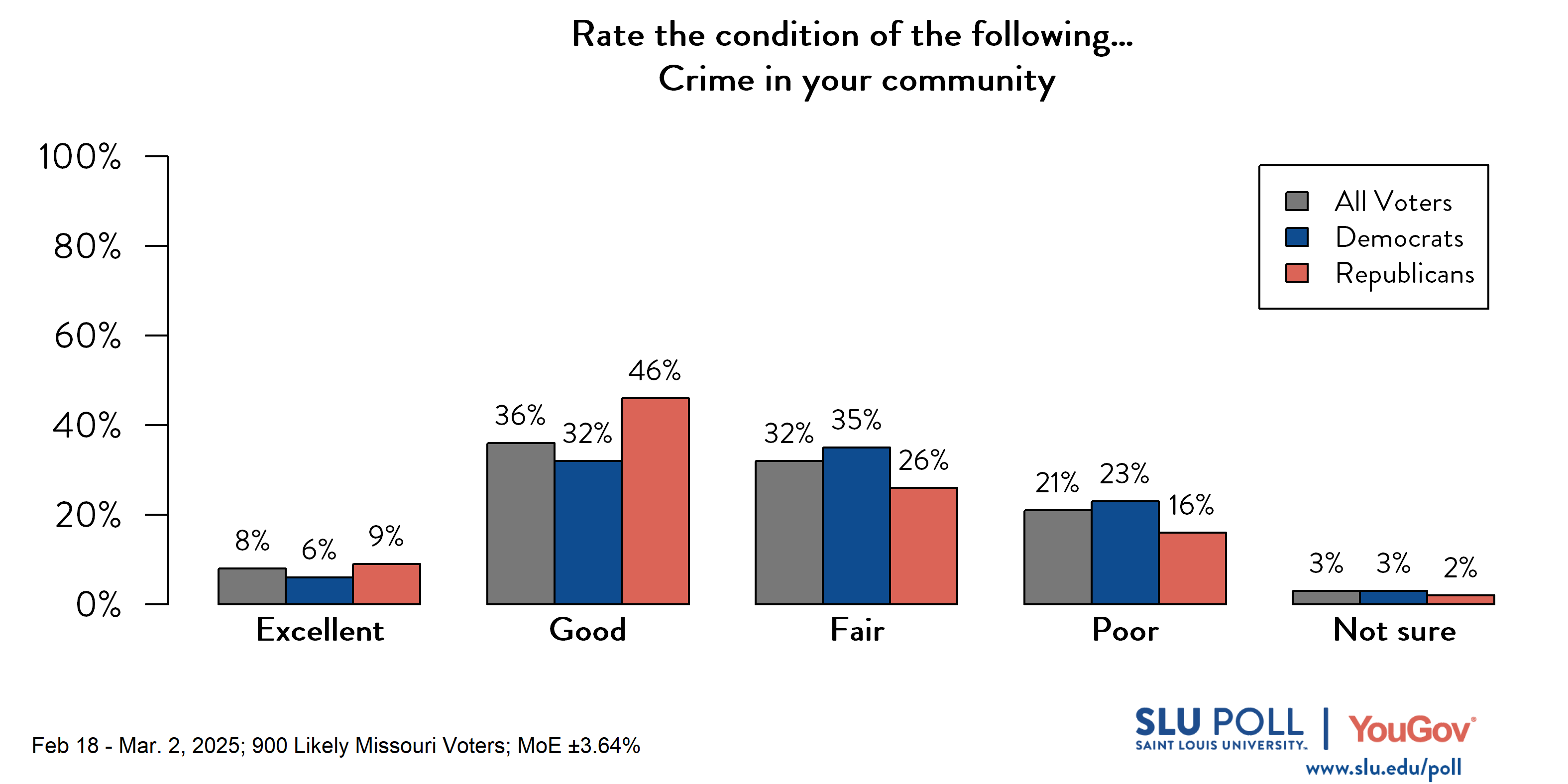 Likely voters' responses to 'How would you rate the following...Crime in your community?': 8% Excellent, 36% Good, 32% Fair, 21% Poor, and 3% Not sure. Democratic voters' responses: ' 6% Excellent, 32% Good, 35% Fair, 23% Poor, and 3% Not sure. Republican voters' responses:  9% Excellent, 46% Good, 26% Fair, 16% Poor, and 2% Not sure.