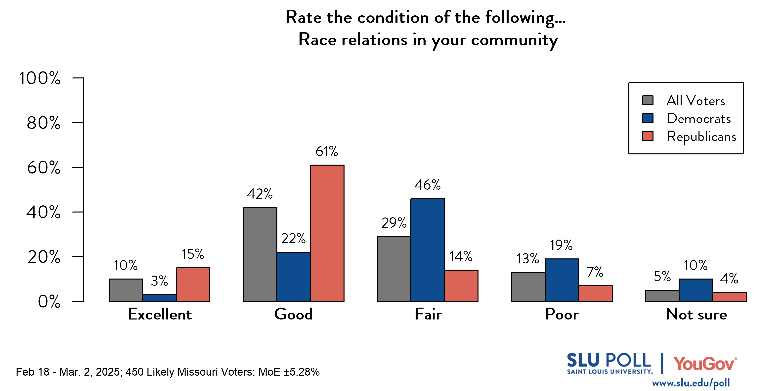 Likely voters' responses to 'How would you rate the following...Race relations in your community?': 10% Excellent, 42% Good, 29% Fair, 13% Poor, and 5% Not sure. Democratic voters' responses: ' 3% Excellent, 22% Good, 46% Fair, 19% Poor, and 10% Not sure. Republican voters' responses:  15% Excellent, 61% Good, 14% Fair, 7% Poor, and 4% Not sure.