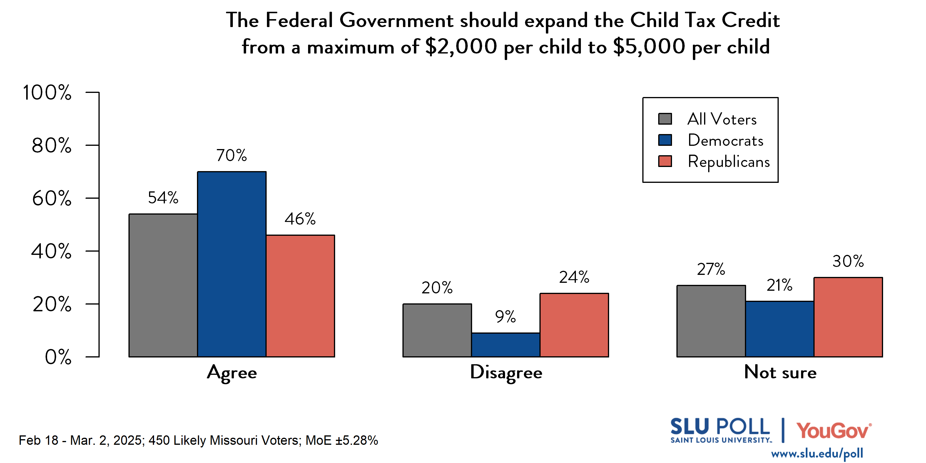 Likely voters' responses to 'Do you agree or disagree with the following statements...The Federal Government should expand the Child Tax Credit from a maximum of $2,000 per child to $5,000 per child?': 54% Agree, 20% Disagree, and 27% Not sure. Democratic voters' responses: ' 70% Agree, 9% Disagree, and 21% Not sure. Republican voters' responses:  46% Agree, 24% Disagree, and 30% Not sure.