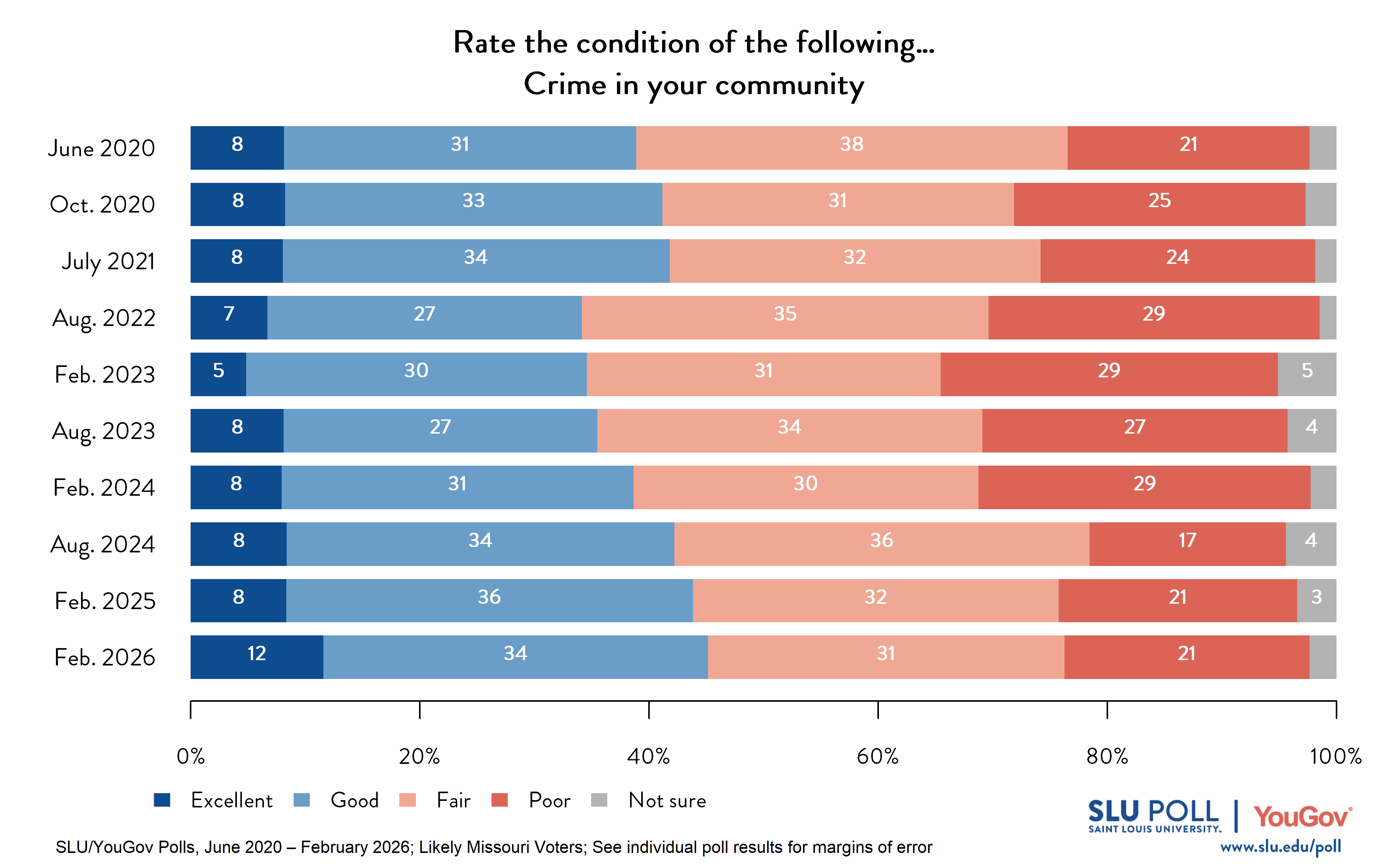 Likely voters' responses to 'How would you rate the following...Crime in your community?'. June 2020 Voter Responses 8% Excellent, 31% Good, 38% Fair, 21% Poor, and 2% Not Sure. October 2020 Voter Responses: 8% Excellent, 33% Good, 31% Fair, 25% Poor, and 3% Not sure. July 2021 Voter Responses: 8% Excellent, 34% Good, 32% Fair, 24% Poor, and 2% Not sure. August 2022 Voter Responses: 7% Excellent, 27% Good, 35% Fair, 29% Poor, and 2% Not sure. February 2023 Voter Responses: 5% Excellent, 30% Good, 31% Fair, 29% Poor, and 5% Not sure. August 2023 Voter Responses: 8% Excellent, 27% Good, 34% Fair, 27% Poor, and 4% Not sure. February 2024 Voter Responses: 8% Excellent, 31% Good, 30% Fair, 29% Poor, and 2% Not sure. August 2024 Voter Responses: 8% Excellent, 34% Good, 36% Fair, 17% Poor, and 4% Not sure. February 2025 Voter Responses: 8% Excellent, 36% Good, 32% Fair, 21% Poor, and 3% Not sure. February 2026 Voter Responses: 12% Excellent, 34% Good, 31% Fair, 21% Poor, and 2% Not sure. 