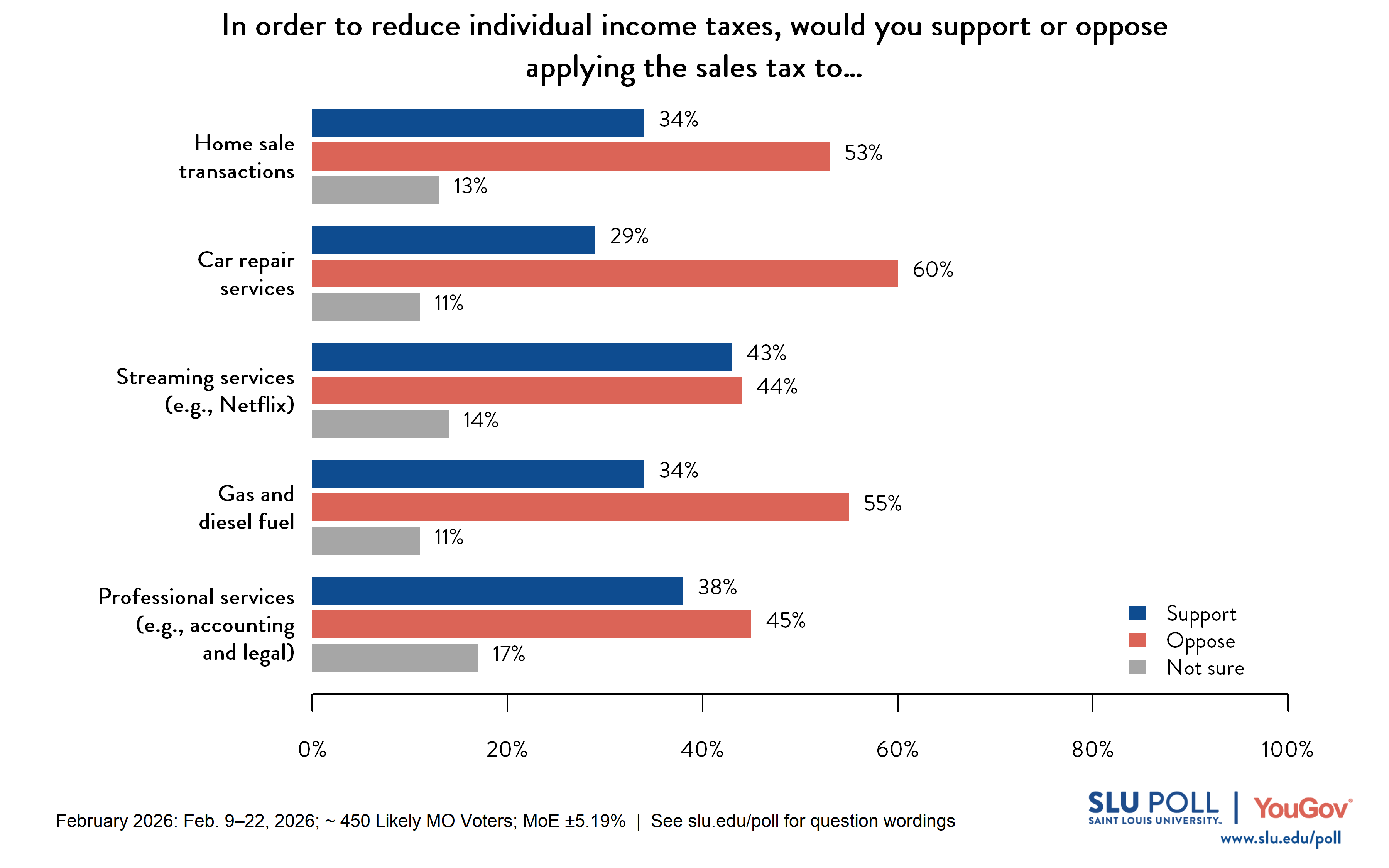This graph presents likely voters' responses to five questions about whether they would support or oppose applying the sales tax to various goods and services in order to reduce individual income taxes. Opposition exceeds support for most categories. Car repair services draw the most opposition (60% oppose, 29% support, 11% not sure), followed by gas and diesel fuel (55% oppose, 34% support, 11% not sure), and home sale transactions (53% oppose, 34% support, 13% not sure). Voters are more closely divided on professional services such as accounting and legal (45% oppose, 38% support, 17% not sure) and streaming services such as Netflix (44% oppose, 43% support, 14% not sure). 