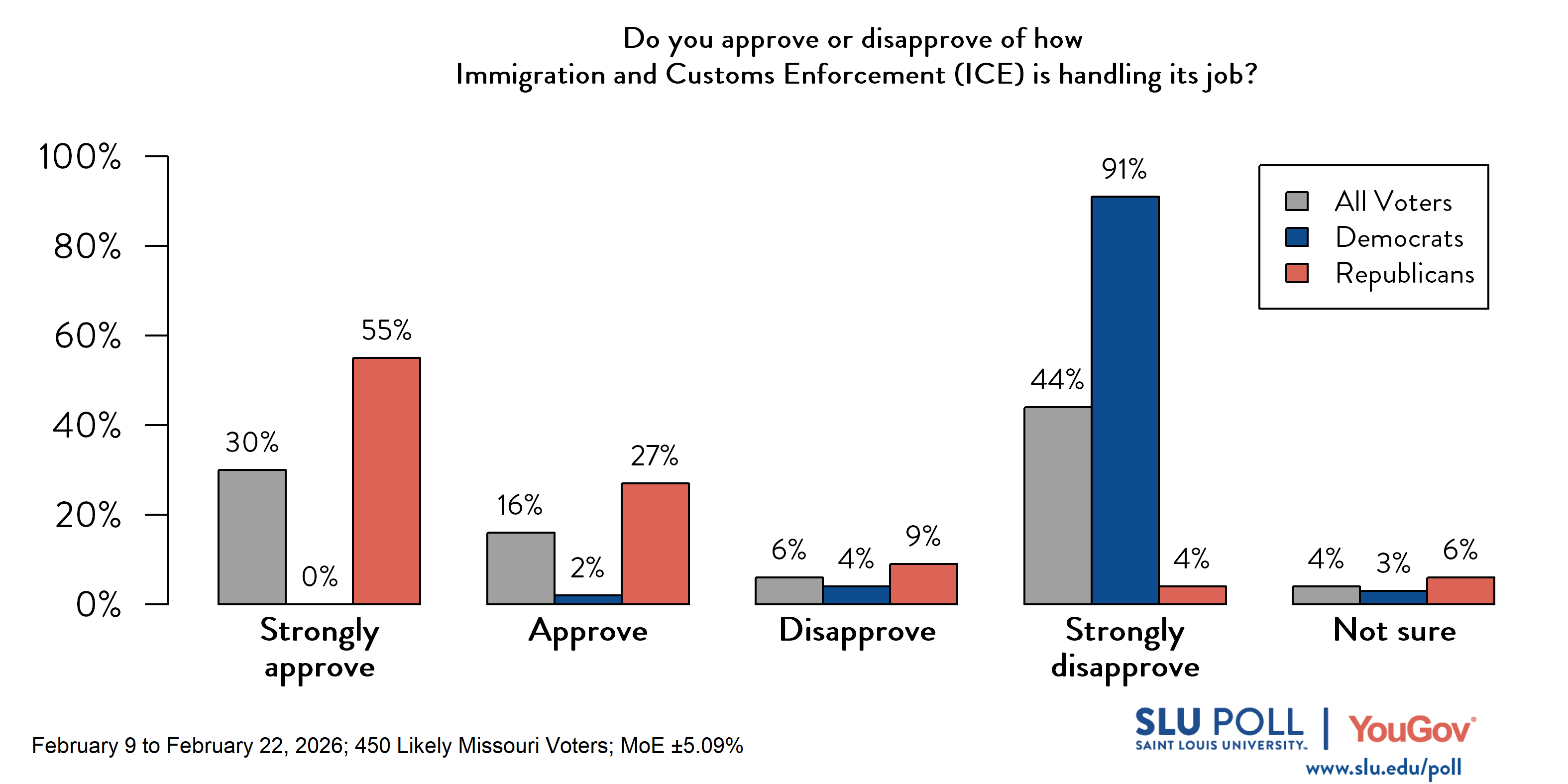 Likely voters' responses to 'Do you approve or disapprove of how Immigration and Customs Enforcement (ICE) is handling its job?': 30% Strongly approve, 16% Approve, 6% Disapprove, 44% Strongly disapprove, and 4% Not sure. Democratic voters' responses: 0% Strongly approve, 2% Approve, 4% Disapprove, 91% Strongly disapprove, and 3% Not sure. Republican voters' responses: 55% Strongly approve, 27% Approve, 9% Disapprove, 4% Strongly disapprove, and 6% Not sure. 