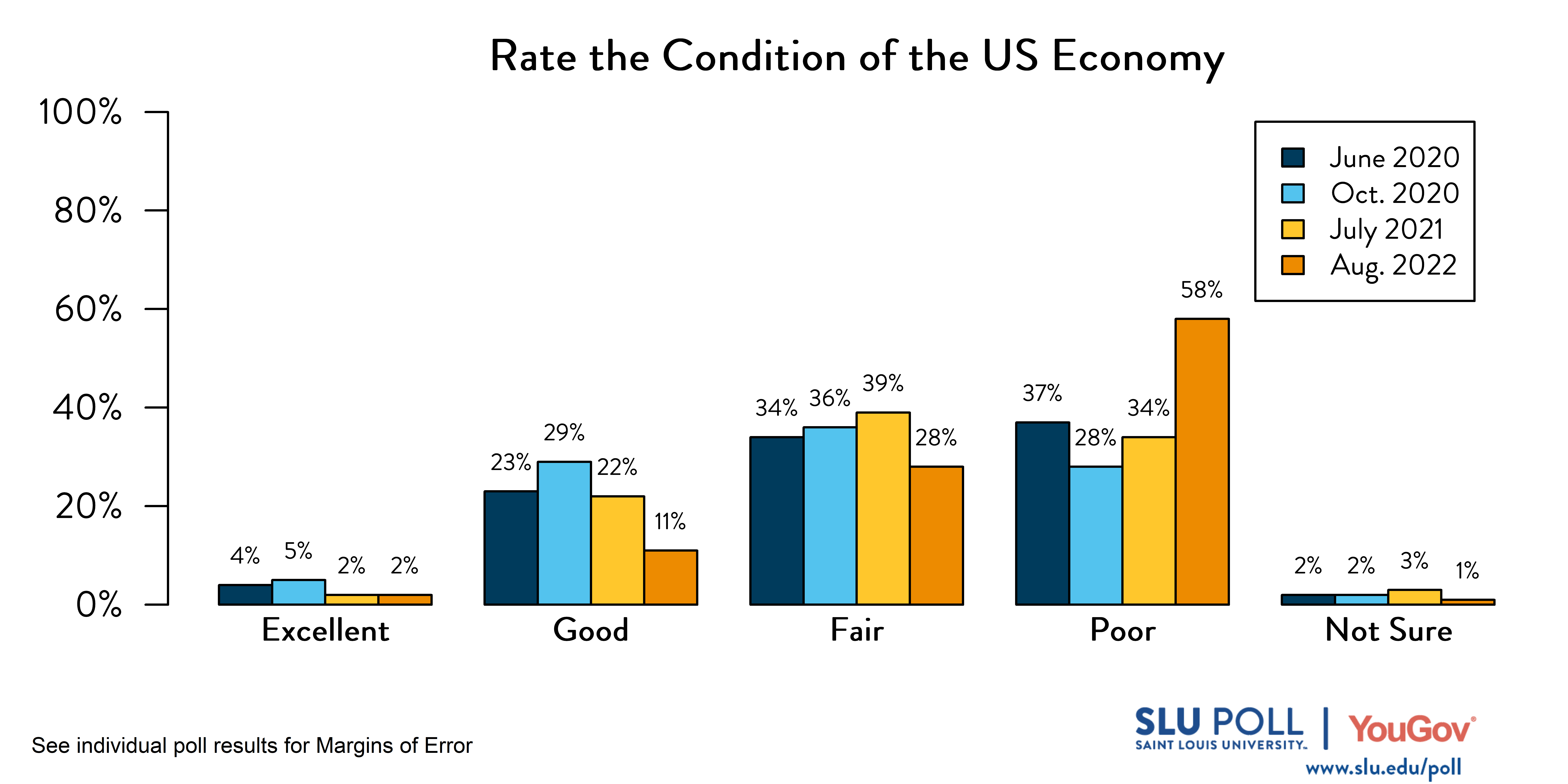 Likely voters' responses to 'Do you agree or disagree with the following statements: The United States is on the right track and headed in a good direction?': August 2022 Responses: 15% Agree, 73% Disagree, and 12% Not Sure. July 2021 Responses: 30% Agree, 60% Disagree, and 10% Not Sure. Oct. 2020 Responses: 38% Agree, 54% Disagree, and 8% Not Sure.
