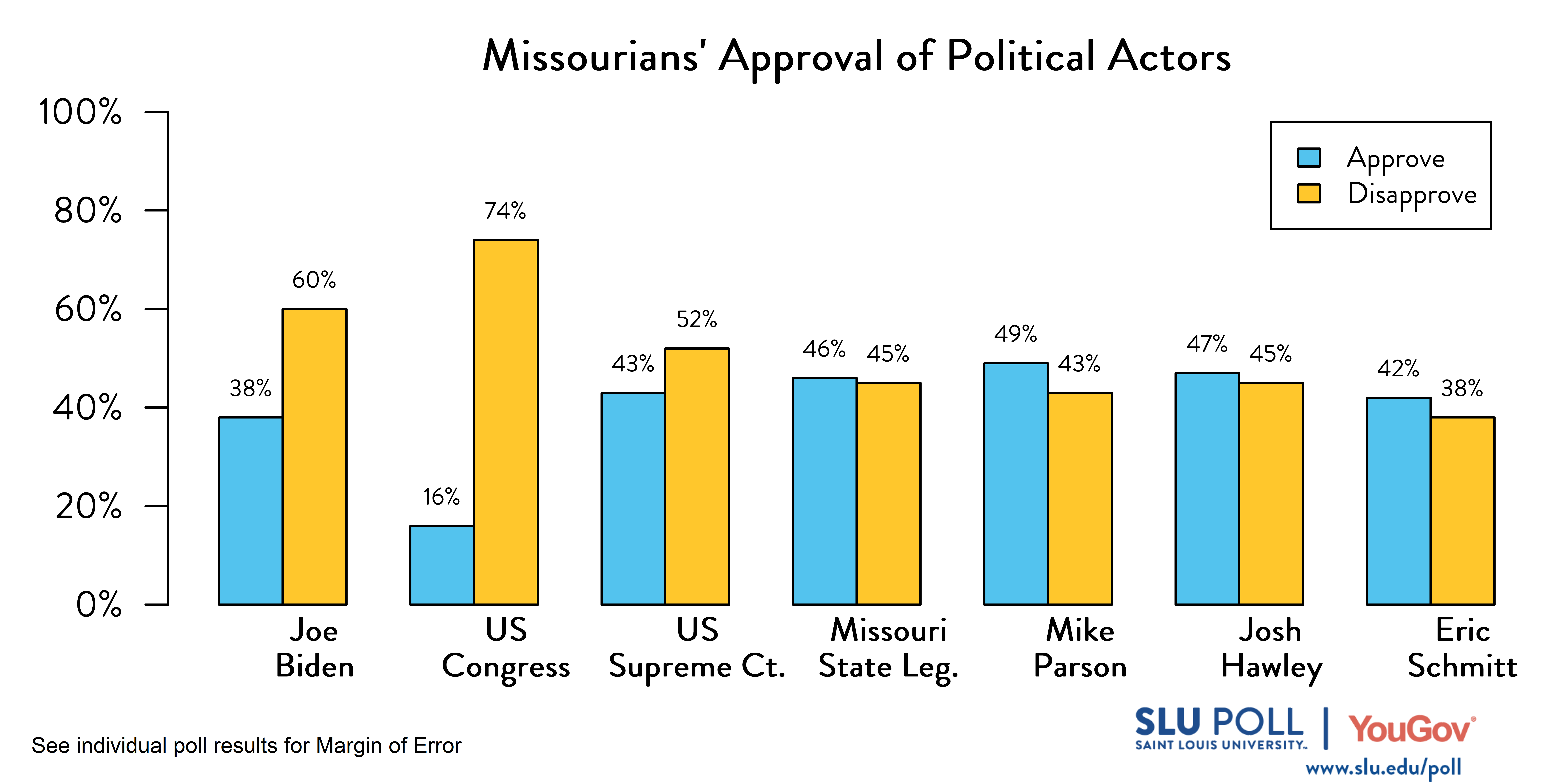 Likely voters’ responses to ‘Do you approve or disapprove of the way each is doing their job: President Joe Biden? 38% approve, 60% disapprove; U.S. Congress: 16% Approve, 74% disapprove; U.S. Supreme Ct. 43% approve, 52% disapprove, Missouri State Leg. 46% approve, 45% disapprove, Mike Parson, 49% approve, 43% disapprove, Josh Hawley 47% approve, 45% disapprove, Eric Schmitt 42% approve, 38% disapprove. Likely voters’ responses to ‘Do you approve or disapprove of the way each is doing their job: President Joe Biden? 38% approve, 60% disapprove; U.S. Congress: 16% Approve, 74% disapprove; U.S. Supreme Ct. 43% approve, 52% disapprove, Missouri State Leg. 46% approve, 45% disapprove, Mike Parson, 49% approve, 43% disapprove, Josh Hawley 47% approve, 45% disapprove, Eric Schmitt 42% approve, 38% disapprove.
