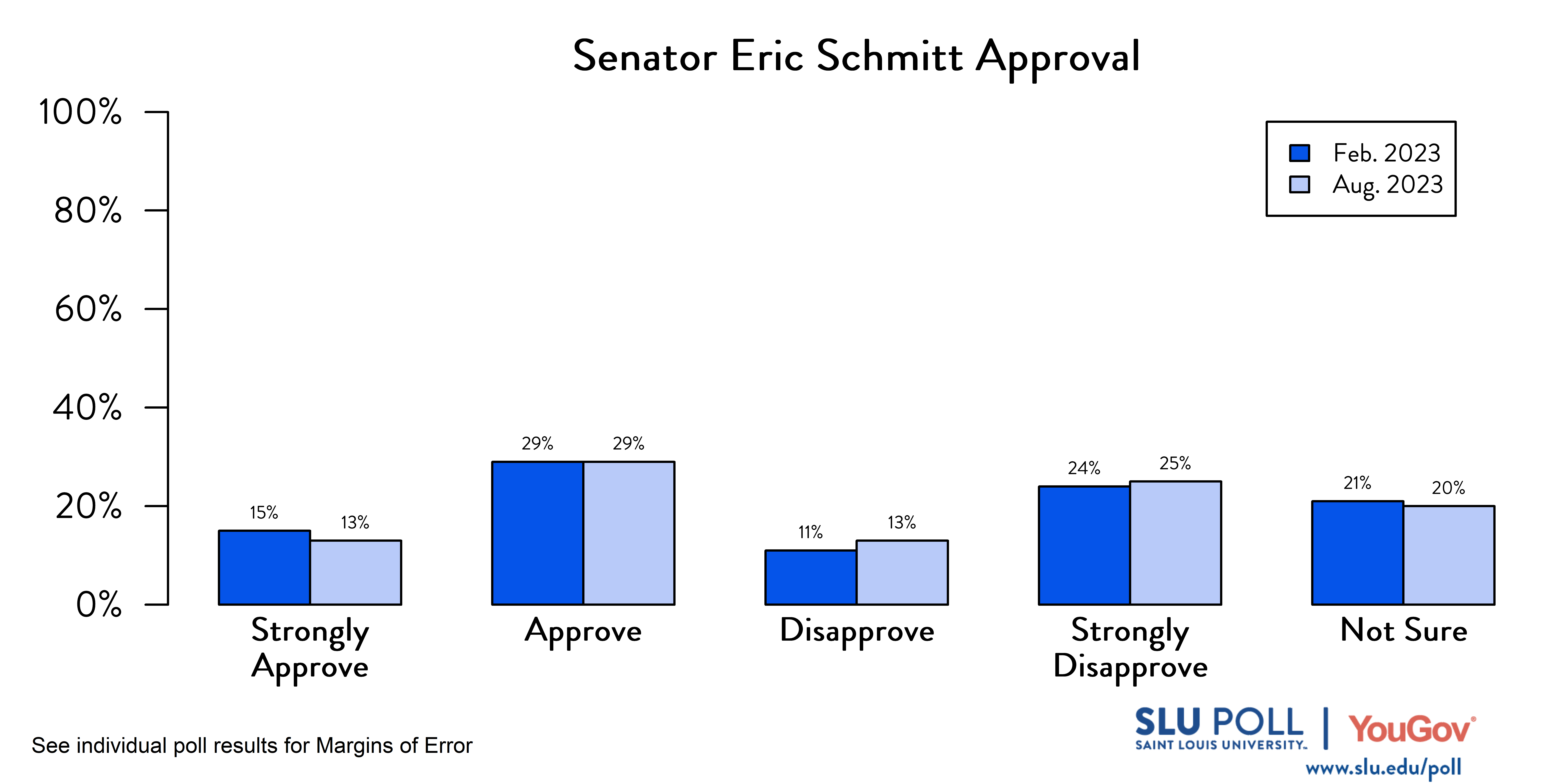 Likely voters' responses to 'Do you approve or disapprove of the way each is doing their job: Senator Eric Schmitt?'. February 2023 Voter Responses: 15% Strongly approve, 29% Approve, 11% Disapprove, 24% Strongly disapprove, and 21% Not sure. August 2023 Voter Responses: 13% Strongly approve, 29% Approve, 13% Disapprove, 25% Strongly disapprove, and 20% Not sure. Likely voters' responses to 'Do you approve or disapprove of the way each is doing their job: Senator Eric Schmitt?'. February 2023 Voter Responses: 15% Strongly approve, 29% Approve, 11% Disapprove, 24% Strongly disapprove, and 21% Not sure. August 2023 Voter Responses: 13% Strongly approve, 29% Approve, 13% Disapprove, 25% Strongly disapprove, and 20% Not sure.