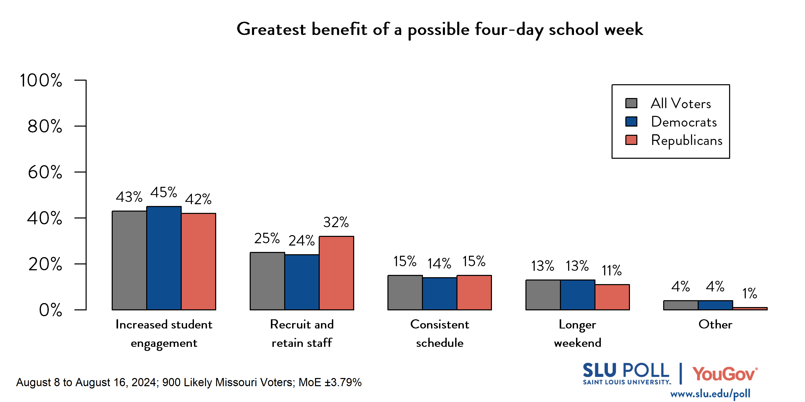 Likely voters' responses to 'What do you see as the greatest benefit of a possible four-day school week?': 43% Increased student engagement, 25% Recruit and retain staff, 15% Consistent schedule, 13% Longer weekend, and 4% Other. Democratic voters' responses: ' 45% Increased student engagement, 24% Recruit and retain staff, 14% Consistent schedule, 13% Longer weekend, and 4% Other. Republican voters' responses: 42% Increased student engagement, 32% Recruit and retain staff, 15% Consistent schedule, 11% Longer weekend, and 1% Other.