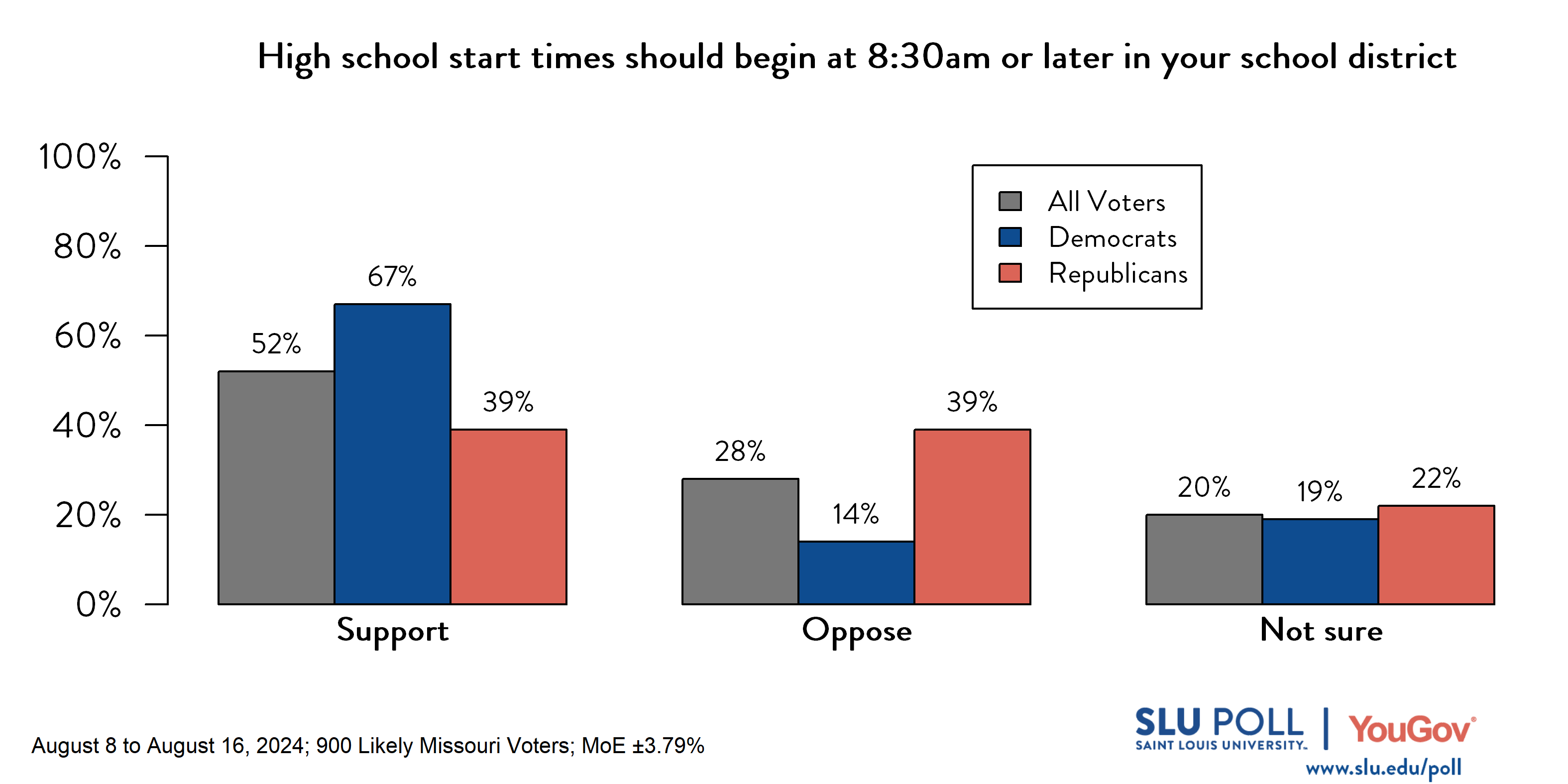 Likely voters' responses to 'Do you support or oppose high school start times beginning at 8:30 a.m. or later in your district?': 52% Support, 28% Oppose, and 20% Not sure. Democratic voters' responses: ' 67% Support, 14% Oppose, and 19% Not sure. Republican voters' responses: 39% Support, 39% Oppose, and 22% Not sure.