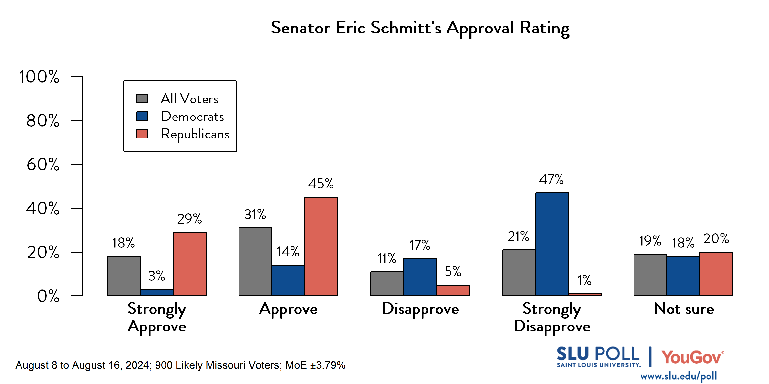 Likely voters' responses to 'Do you approve or disapprove of the way each is doing their job ... Sen. Eric Schmitt?': 18% Strongly approve, 31% Approve, 11% Disapprove, 21% Strongly disapprove, and 19% Not sure. Democratic voters' responses: ' 3% Strongly approve, 14% Approve, 17% Disapprove, 47% Strongly disapprove, and 18% Not sure. Republican voters' responses: 29% Strongly approve, 45% Approve, 5% Disapprove, 1% Strongly disapprove, and 20% Not sure.