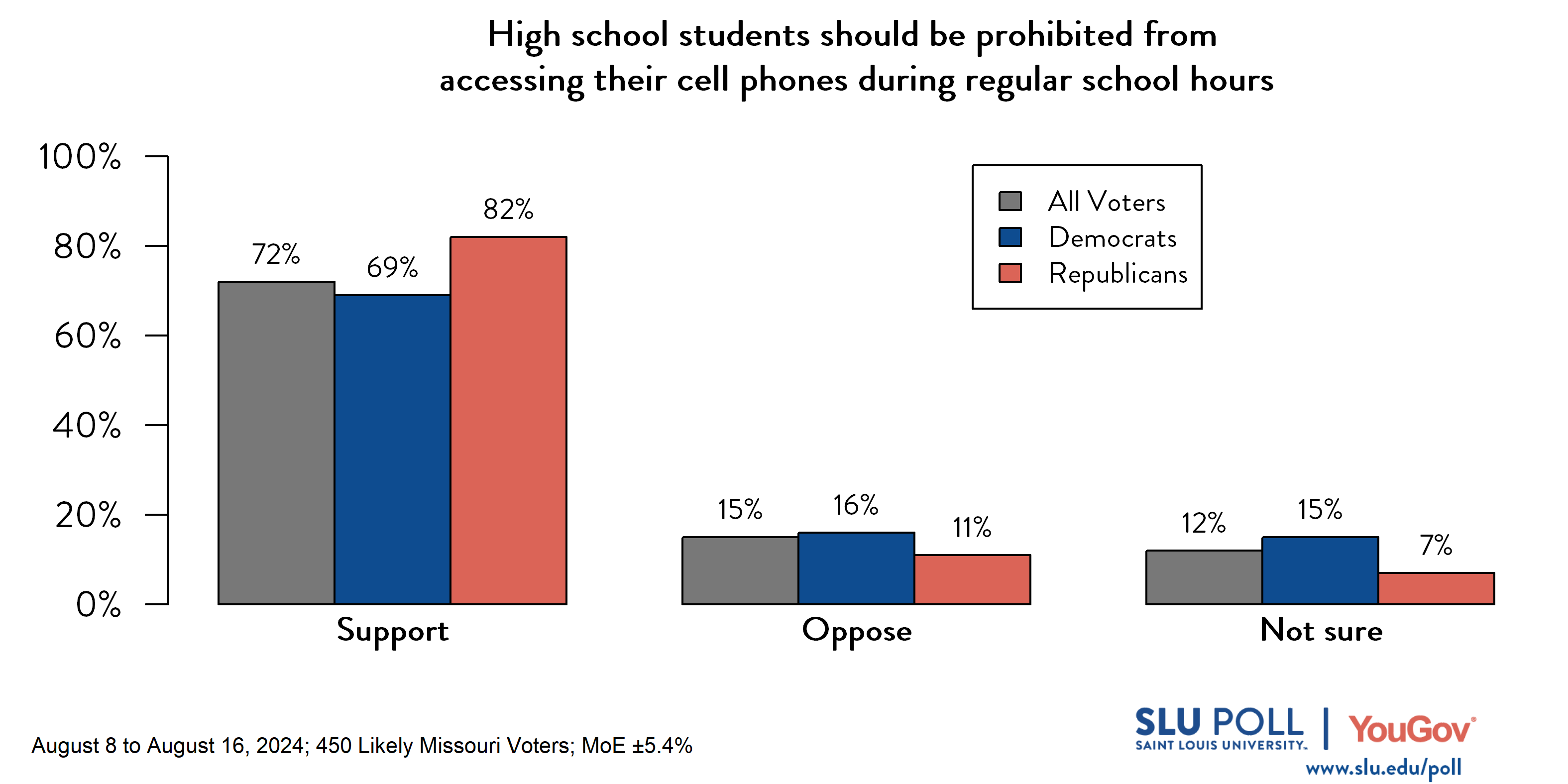 Likely voters' responses to 'Do you support or oppose ... Prohibiting high school students from accessing their cell phones during regular school hours?': 72% Support, 15% Oppose, and 12% Not Sure. Democratic voters' responses: ' 69% Support, 16% Oppose, and 15% Not Sure. Republican voters' responses: 82% Support, 11% Oppose, and 7% Not Sure.