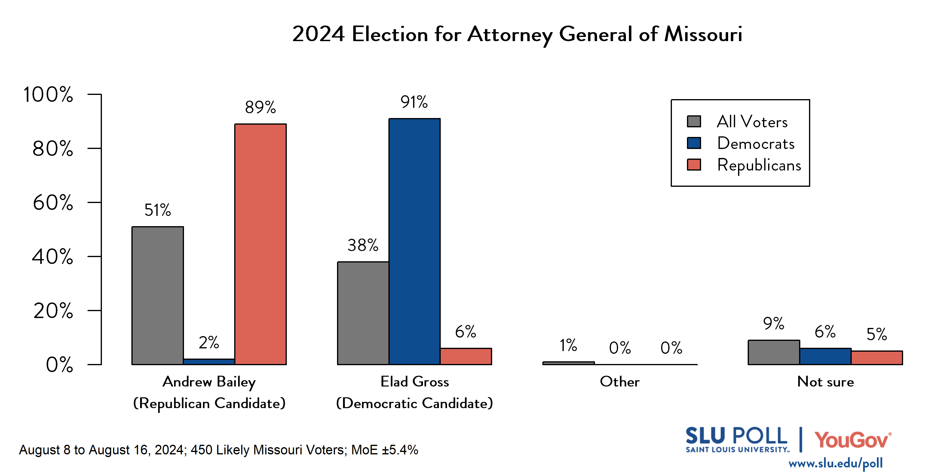 Likely voters' responses to 'If the election for attorney general of Missouri were being held today, who would you vote for?': 51% Andrew Bailey (R), 38% Elad Gross (D), 1% Other, and 9% Not sure. Democratic voters' responses: ' 2% Andrew Bailey (R), 91% Elad Gross (D), 0% Other, and 6% Not sure. Republican voters' responses: 89% Andrew Bailey (R), 6% Elad Gross (D), 0% Other, and 5% Not sure.