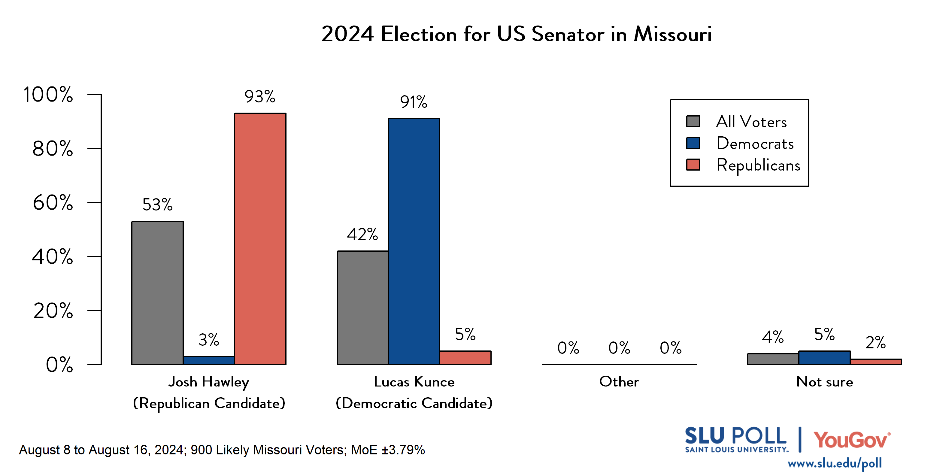 Likely voters' responses to 'If the election for U.S. senator in Missouri were being held today, who would you vote for?': 53% Josh Hawley (R), 42% Lucas Kunce (D), 0% Other, and 4% Not sure. Democratic voters' responses: ' 3% Josh Hawley (R), 91% Lucas Kunce (D), 0% Other, and 5% Not sure. Republican voters' responses: 93% Josh Hawley (R), 5% Lucas Kunce (D), 0% Other, and 2% Not sure.