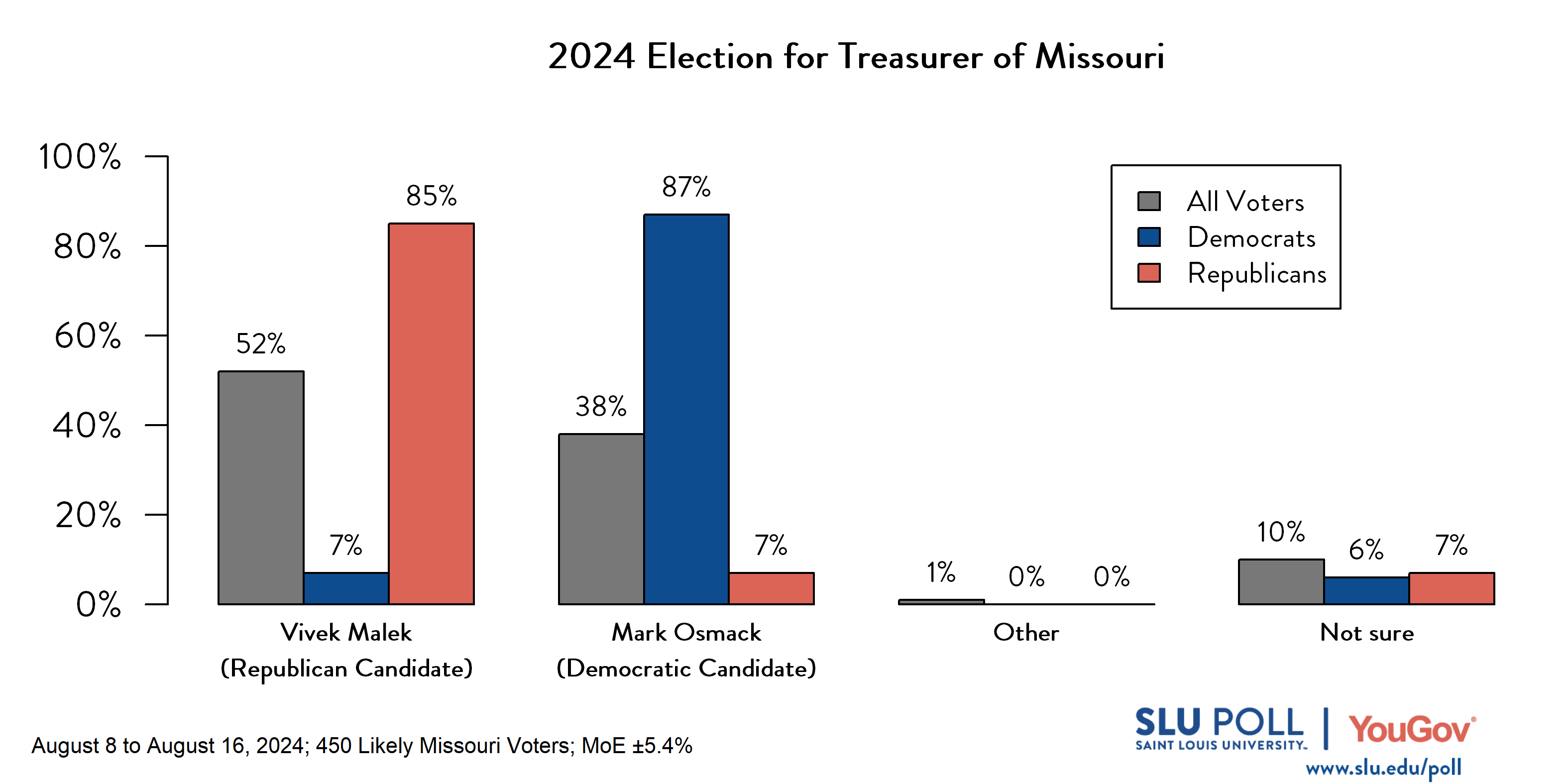 Likely voters' responses to 'If the election for treasurer of Missouri were being held today, who would you vote for?': 52% Vivek Malek (R), 38% Mark Osmack (D), 1% Other, and 10% Not sure. Democratic voters' responses: ' 7% Vivek Malek (R), 87% Mark Osmack (D), 0% Other, and 6% Not sure. Republican voters' responses: 85% Vivek Malek (R), 7% Mark Osmack (D), 0% Other, and 7% Not sure.