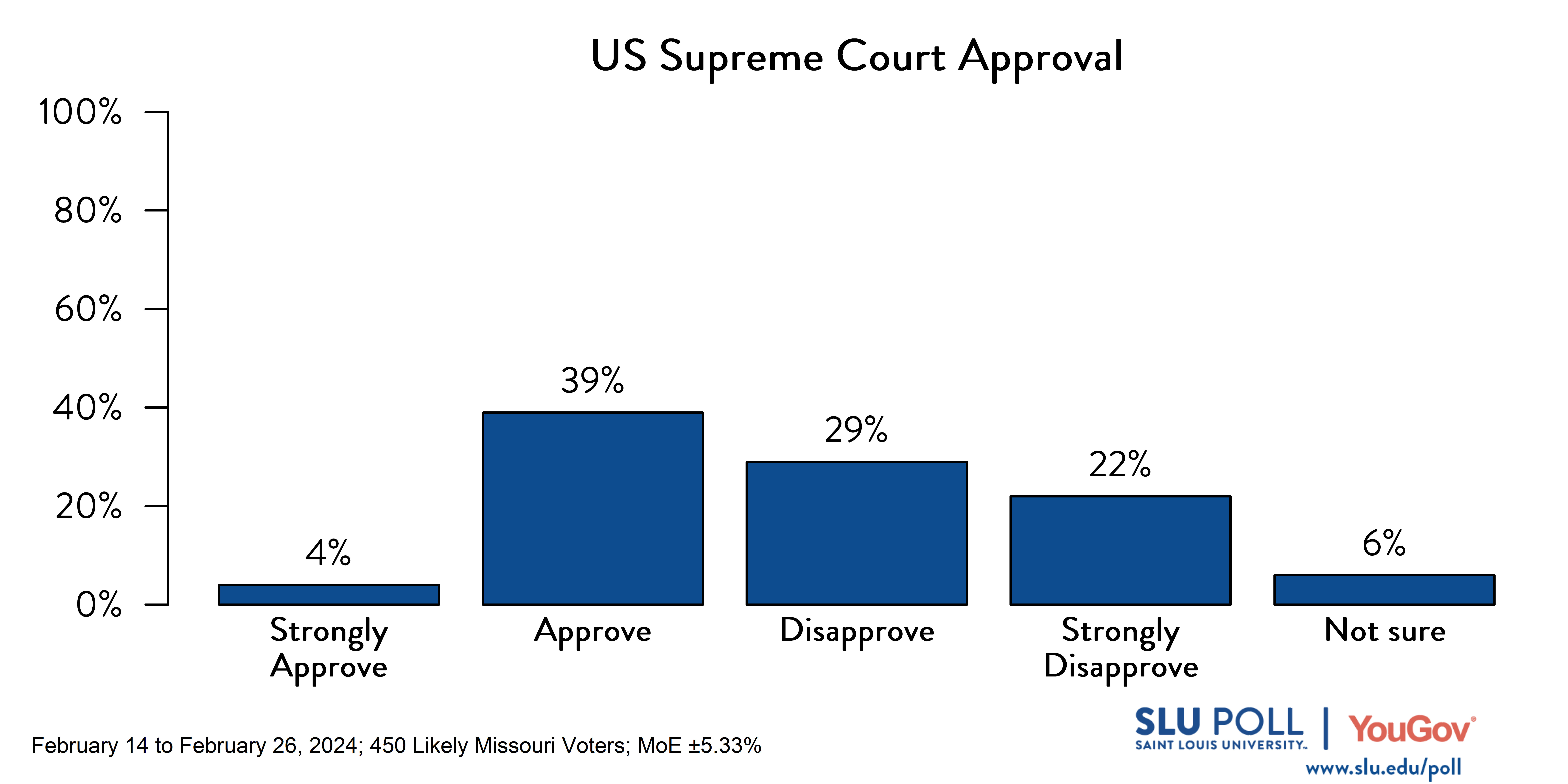 SLU/YouGov Poll results for US Supreme Court approval question Bar graph of SLU/YouGov Poll results for US Supreme Court approval question. Results in caption